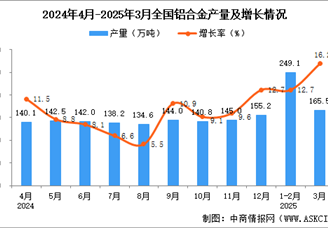 2025年3月全国铝合金产量数据统计分析