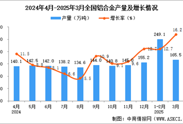 2025年3月全国铝合金产量数据统计分析