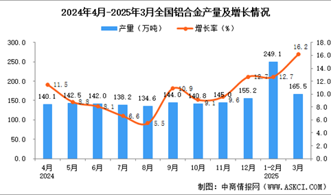 2025年3月全国铝合金产量数据统计分析
