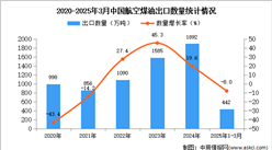 2025年1-3月中國航空煤油出口數(shù)據(jù)統(tǒng)計分析：出口量同比下降8%