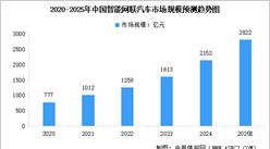 2025年中国智能汽车行业市场前景预测研究报告（简版）