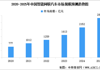 2025年中國智能汽車行業(yè)市場前景預(yù)測研究報(bào)告（簡版）