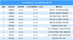 2024年哈尔滨市上市公司营业收入排行榜（附榜单）