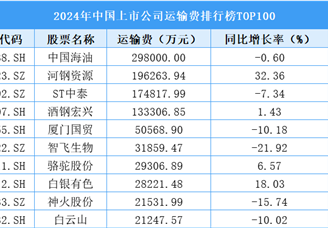 2024年中国上市公司运输费排行榜TOP100（附榜单）