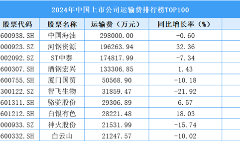 2024年中国上市公司运输费排行榜TOP100（附榜单）