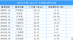 2024年中國上市公司廣告費(fèi)排行榜TOP100（附榜單）