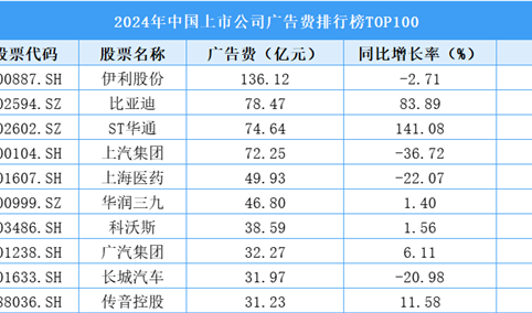 2024年中国上市公司广告费排行榜TOP100（附榜单）