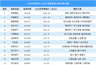 2024年西安市上市公司营业收入排行榜（附榜单）