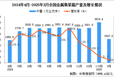 2025年3月全国金属集装箱产量数据统计分析