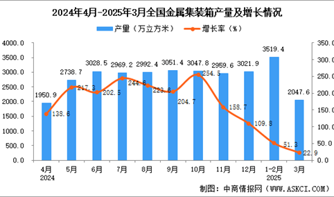2025年3月全国金属集装箱产量数据统计分析