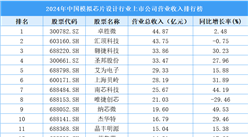 2024年中國(guó)模擬芯片設(shè)計(jì)行業(yè)上市公司營(yíng)業(yè)收入排行榜（附榜單）