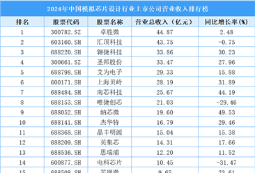2024年中國模擬芯片設計行業(yè)上市公司營業(yè)收入排行榜（附榜單）