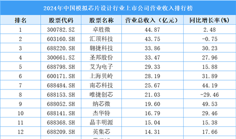 2024年中国模拟芯片设计行业上市公司营业收入排行榜（附榜单）