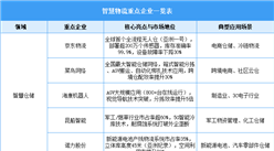 2025年中國(guó)智慧物流市場(chǎng)規(guī)模預(yù)測(cè)及重點(diǎn)企業(yè)布局情況（圖）
