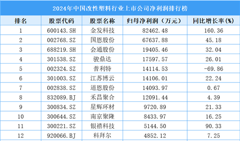 2024年中国改性塑料行业上市公司净利润排行榜（附榜单）