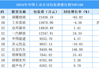 2024年中国上市公司包装费排行榜TOP100（附榜单）