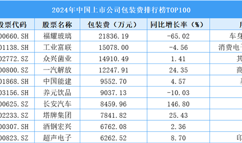 2024年中国上市公司包装费排行榜TOP100（附榜单）