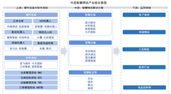 2025年中国智慧物流产业链图谱及投资布局分析（附产业链全景图）