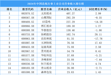 2024年中国造纸行业上市公司营业收入排行榜（附榜单）