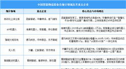 2025年中國智能物流裝備市場規(guī)模預測及重點企業(yè)分析（圖）