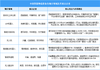 2025年中国智能物流装备市场规模预测及重点企业分析（图）