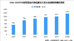 2025年中国智慧物流市场规模及行业发展前景预测分析（图）