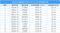 2024年中國(guó)模擬芯片設(shè)計(jì)行業(yè)上市公司凈利潤(rùn)排行榜（附榜單）