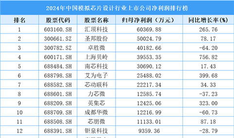 2024年中国模拟芯片设计行业上市公司净利润排行榜（附榜单）