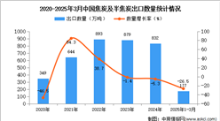 2025年1-3月中國焦炭及半焦炭出口數(shù)據(jù)統(tǒng)計分析：出口量同比下降26.5%
