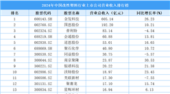 2024年中國(guó)改性塑料行業(yè)上市公司營(yíng)業(yè)收入排行榜（附榜單）