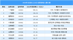 2024年长春市上市公司营业收入排行榜（附榜单）