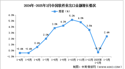 2025年1-3月中国软件业务收入及出口增速分析：出口增速由负转正（图）