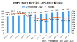 2025年4月全國充電樁運(yùn)營情況：保有量同比增長34.1%（圖）