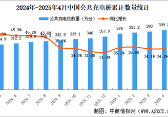2025年4月全國充電樁運營情況：保有量同比增長34.1%（圖）