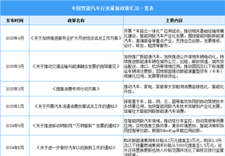 2025年中國智能汽車行業(yè)最新政策匯總一覽（表）