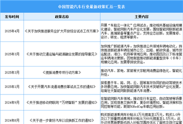 2025年中国智能汽车行业最新政策汇总一览（表）
