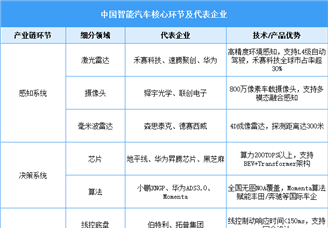 2025年中國智能汽車市場規(guī)模預(yù)測及重點(diǎn)企業(yè)布局分析（圖）
