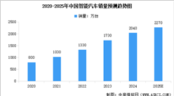 2025年中国智能汽车销量预测及销量占比情况分析（图）
