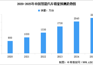 2025年中國智能汽車銷量預(yù)測及銷量占比情況分析（圖）