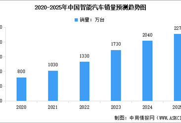 2025年中国智能汽车销量预测及销量占比情况分析（图）