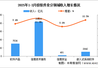 2025年1-3月中国软件业务收入及分领域运行情况分析（图）