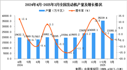 2025年3月全國發(fā)動機產(chǎn)量數(shù)據(jù)統(tǒng)計分析