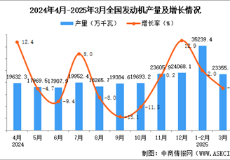 2025年3月全国发动机产量数据统计分析