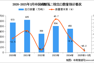 2025年1-3月中国磷酸氢二铵出口数据统计分析：出口量同比下降45.2%