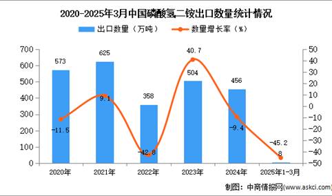 2025年1-3月中国磷酸氢二铵出口数据统计分析：出口量同比下降45.2%