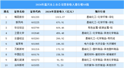 2024年嘉兴市上市公司营业收入排行榜（附榜单）