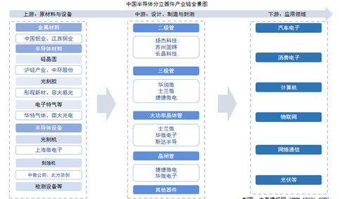 2025年中国半导体分立器件产业链图谱及投资布局分析（附产业链全景图）
