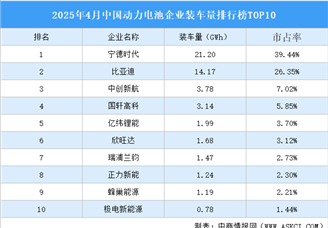 2025年4月中国动力电池企业装车量排行榜TOP10（附榜单）