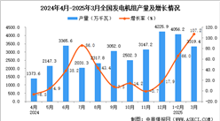 2025年3月全國發(fā)電機(jī)組產(chǎn)量數(shù)據(jù)統(tǒng)計分析