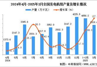 2025年3月全國發(fā)電機(jī)組產(chǎn)量數(shù)據(jù)統(tǒng)計(jì)分析